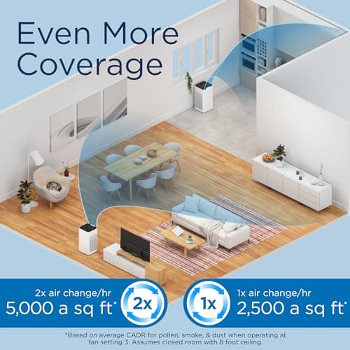 Medify MA-112 Air Purifier with True HEPA H13 Filter | 2,640 ft² Coverage in 1hr for Smoke, Wildfires, Odors, Pollen, Pets | Removal to 0.1 Microns | White, 1-Pack