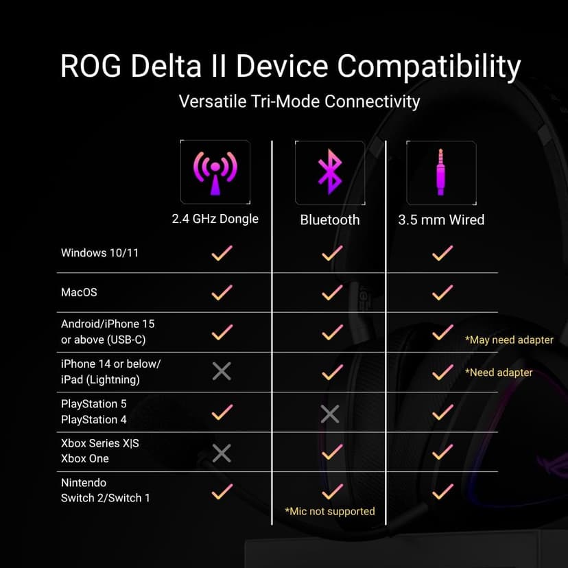 ASUS ROG Delta II Wireless Gaming Headset (BT, ROG SpeedNova 2.4GHz, 3.5mm, 50mm Titanium-Plated Drivers, 10mm Super-Wideband Mic, 110HR Battery, DualFlow Audio, for PC, Switch, PS5, Xbox)- Black