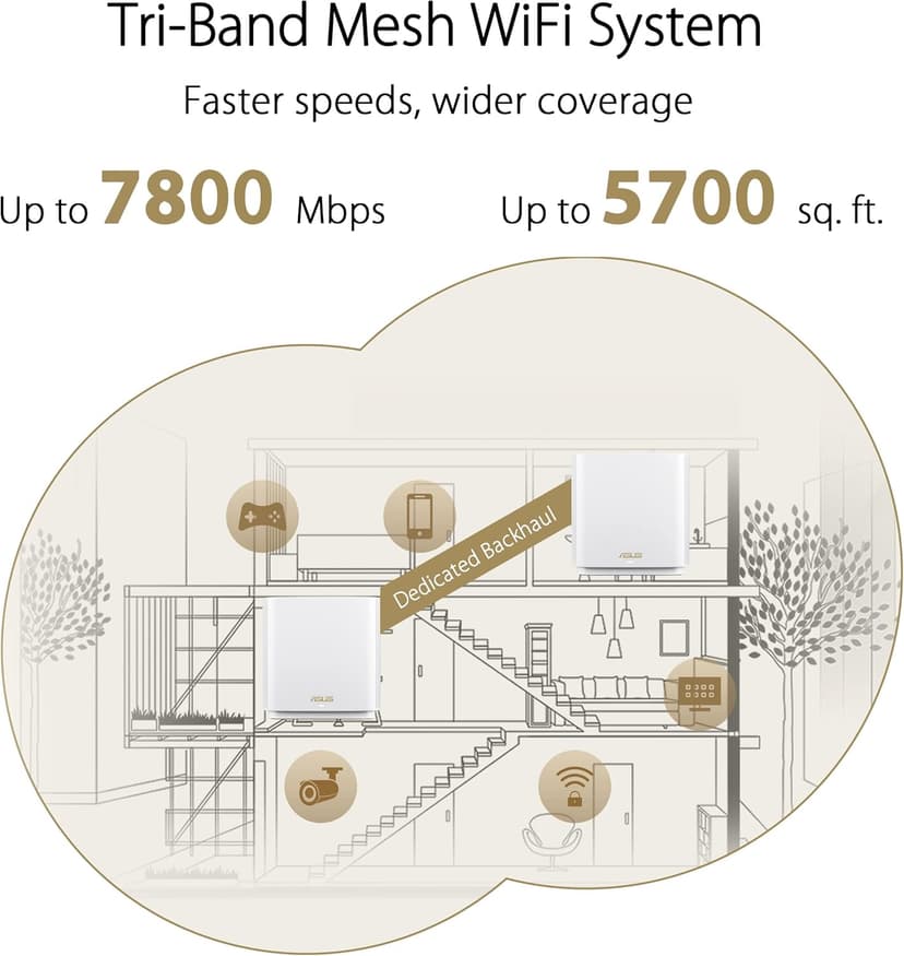ASUS ZenWiFi XT9 AX7800 Tri-Band WiFi6 Mesh WiFiSystem (2Pack), 802.11ax, up to 5700 sq ft & 6+ Rooms, AiMesh, Lifetime Free Internet Security, Parental Controls, 2.5G WAN Port, UNII 4, White