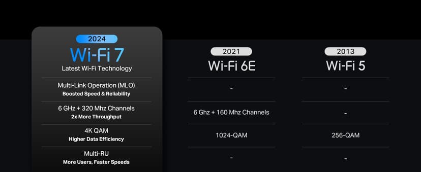 TP-Link ๐๐๐๐จ BE63 Tri-Band WiFi 7 BE10000 Whole Home Mesh System- 6-Stream 10 Gbps, 4x2.5G Ports Wired Backhaul, 4X Smart Internal Antennas, VPN, MU-MIMO, HomeShield, Free Expert Support (2-Pack)