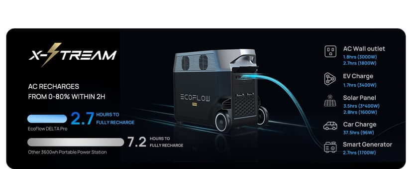 EF ECOFLOW Portable Power Station 3600Wh DELTA Pro, 120V AC Outlets x 5, 3600W, 2.7H Fast Charge, Lifepo4 Power Station, Solar Generator for Home Use, Power Outage, Camping, RV, Emergencies