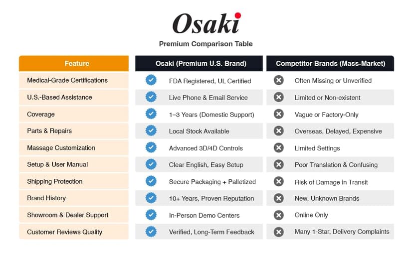 Osaki OS-Champ | Cream & Taupe | 2 Stages Zero Gravity | 18 Air Bag Full-Body Massage Chair | Lumbar Heating | Foot & Calf | 5 Auto Massage Programs | Bluetooth Speaker | Space Saving | Polypropylene